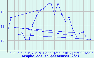 Courbe de tempratures pour Beznau