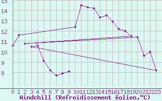 Courbe du refroidissement olien pour Solenzara - Base arienne (2B)
