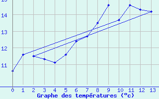 Courbe de tempratures pour Leuchars