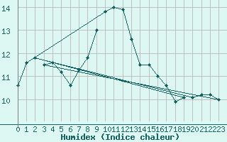 Courbe de l'humidex pour Soltau