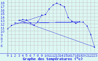 Courbe de tempratures pour Figari (2A)