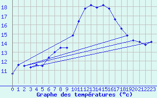 Courbe de tempratures pour Brest (29)