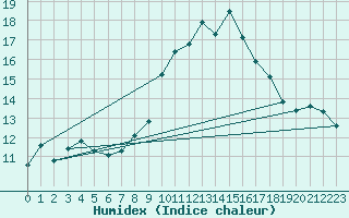 Courbe de l'humidex pour Grimentz (Sw)