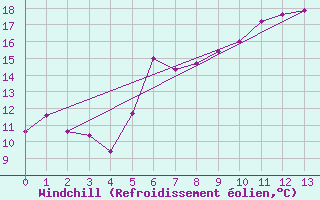Courbe du refroidissement olien pour Fichtelberg/Oberfran