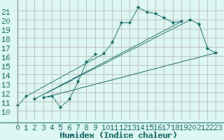Courbe de l'humidex pour Muskau, Bad