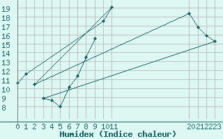 Courbe de l'humidex pour Lons-le-Saunier (39)