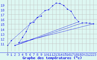 Courbe de tempratures pour Fichtelberg