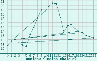 Courbe de l'humidex pour Neuburg/Kammel-Lange