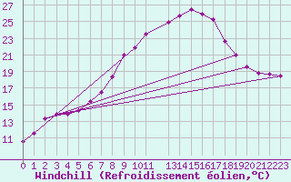 Courbe du refroidissement olien pour De Bilt (PB)