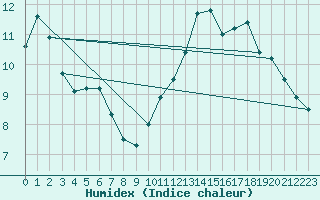 Courbe de l'humidex pour Carrion de Calatrava (Esp)