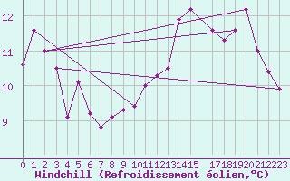 Courbe du refroidissement olien pour Lisbonne (Po)