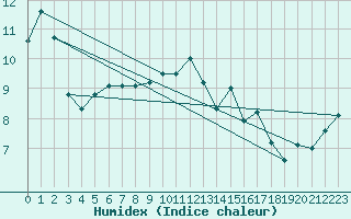 Courbe de l'humidex pour Aberporth