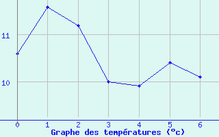 Courbe de tempratures pour Capdepera