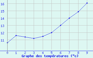 Courbe de tempratures pour Kubschuetz, Kr. Baut