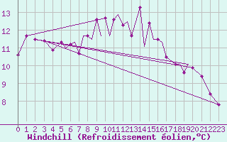 Courbe du refroidissement olien pour Blackpool Airport