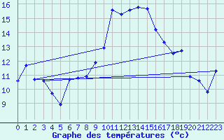 Courbe de tempratures pour Alistro (2B)