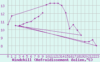 Courbe du refroidissement olien pour Malbosc (07)