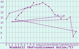 Courbe du refroidissement olien pour Flhli