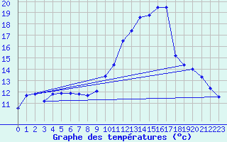 Courbe de tempratures pour Lhospitalet (46)