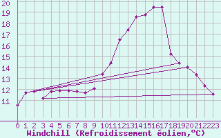 Courbe du refroidissement olien pour Lhospitalet (46)