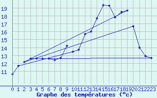 Courbe de tempratures pour Boviolles (55)