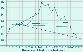 Courbe de l'humidex pour Bergen