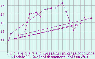 Courbe du refroidissement olien pour Mangalia