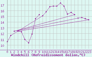Courbe du refroidissement olien pour Sallles d