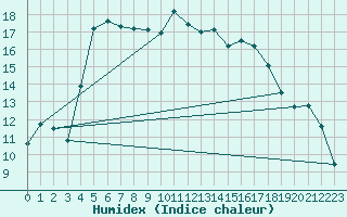 Courbe de l'humidex pour Le Touquet (62)