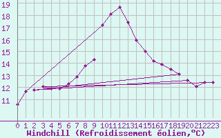 Courbe du refroidissement olien pour Kumlinge Kk