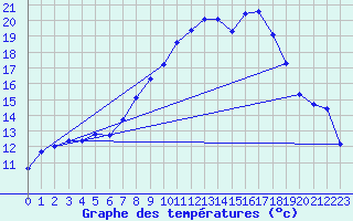 Courbe de tempratures pour Andjar