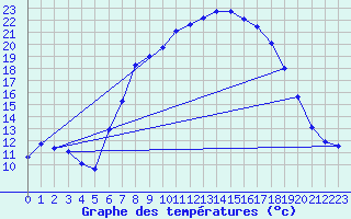 Courbe de tempratures pour Reutte