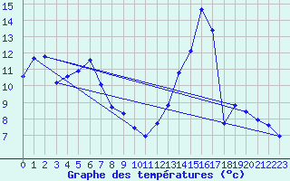 Courbe de tempratures pour Lussat (23)