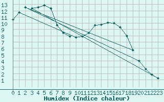 Courbe de l'humidex pour Bordeaux (33)
