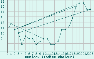 Courbe de l'humidex pour Helena, Helena Regional Airport