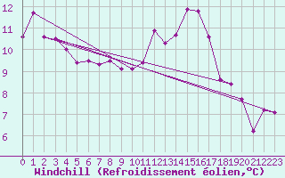 Courbe du refroidissement olien pour Connerr (72)