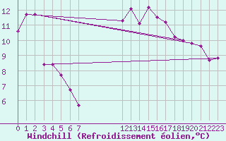 Courbe du refroidissement olien pour Nonaville (16)