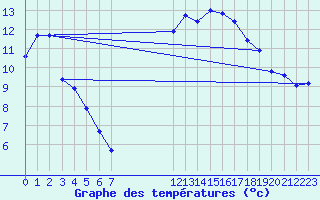 Courbe de tempratures pour Nonaville (16)