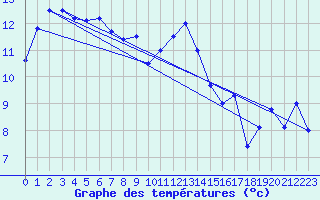 Courbe de tempratures pour Terschelling Hoorn