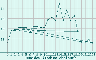 Courbe de l'humidex pour Lanvoc (29)