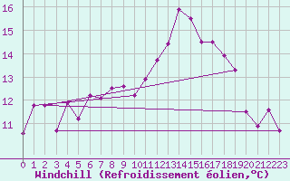 Courbe du refroidissement olien pour Annecy (74)