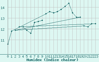 Courbe de l'humidex pour Altnaharra