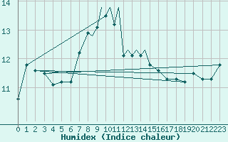 Courbe de l'humidex pour Hawarden