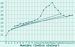 Courbe de l'humidex pour Ontinyent (Esp)