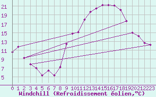 Courbe du refroidissement olien pour Lyon - Bron (69)