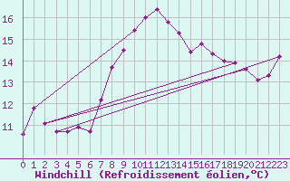 Courbe du refroidissement olien pour Alistro (2B)