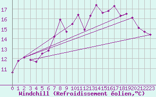 Courbe du refroidissement olien pour Rhyl