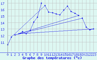 Courbe de tempratures pour Aadorf / Tnikon