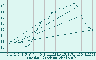 Courbe de l'humidex pour Waddington