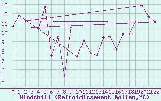 Courbe du refroidissement olien pour Brier Island, N. S.